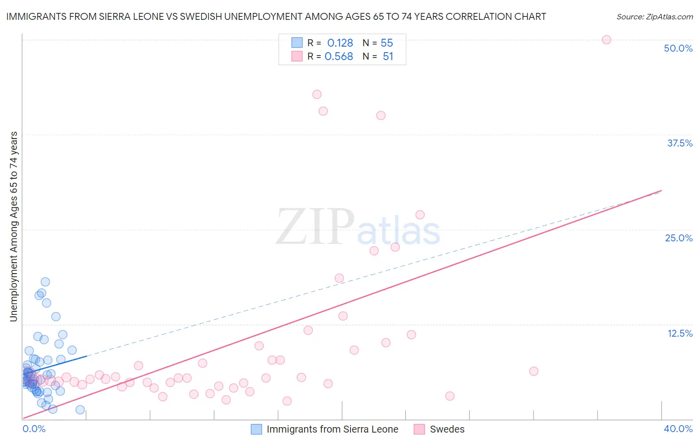 Immigrants from Sierra Leone vs Swedish Unemployment Among Ages 65 to 74 years