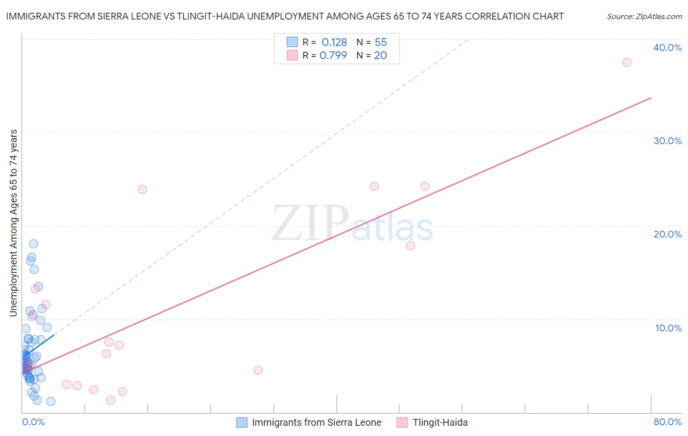 Immigrants from Sierra Leone vs Tlingit-Haida Unemployment Among Ages 65 to 74 years