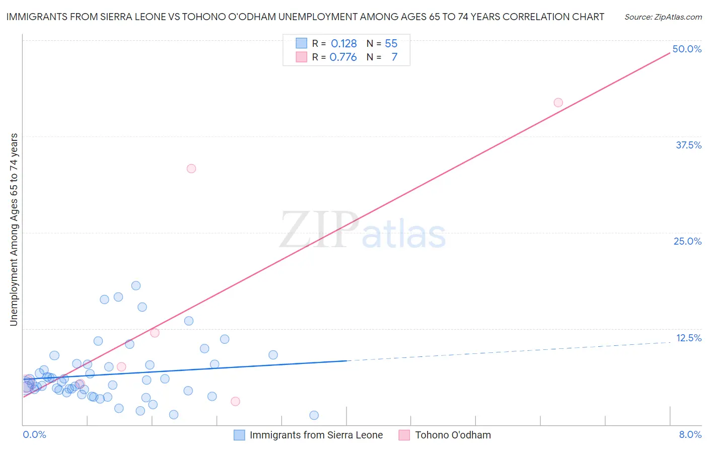 Immigrants from Sierra Leone vs Tohono O'odham Unemployment Among Ages 65 to 74 years