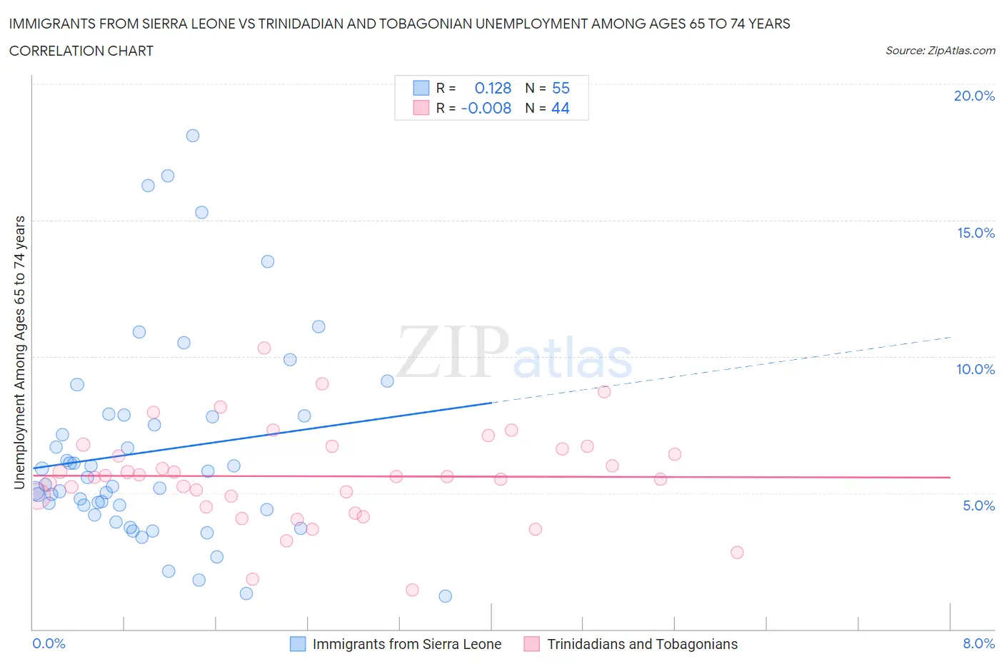 Immigrants from Sierra Leone vs Trinidadian and Tobagonian Unemployment Among Ages 65 to 74 years