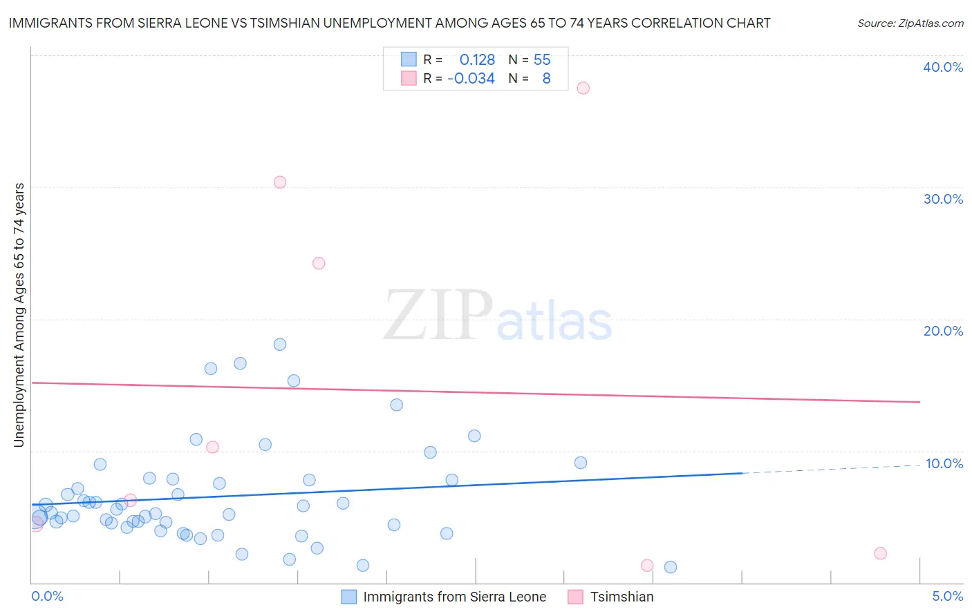 Immigrants from Sierra Leone vs Tsimshian Unemployment Among Ages 65 to 74 years