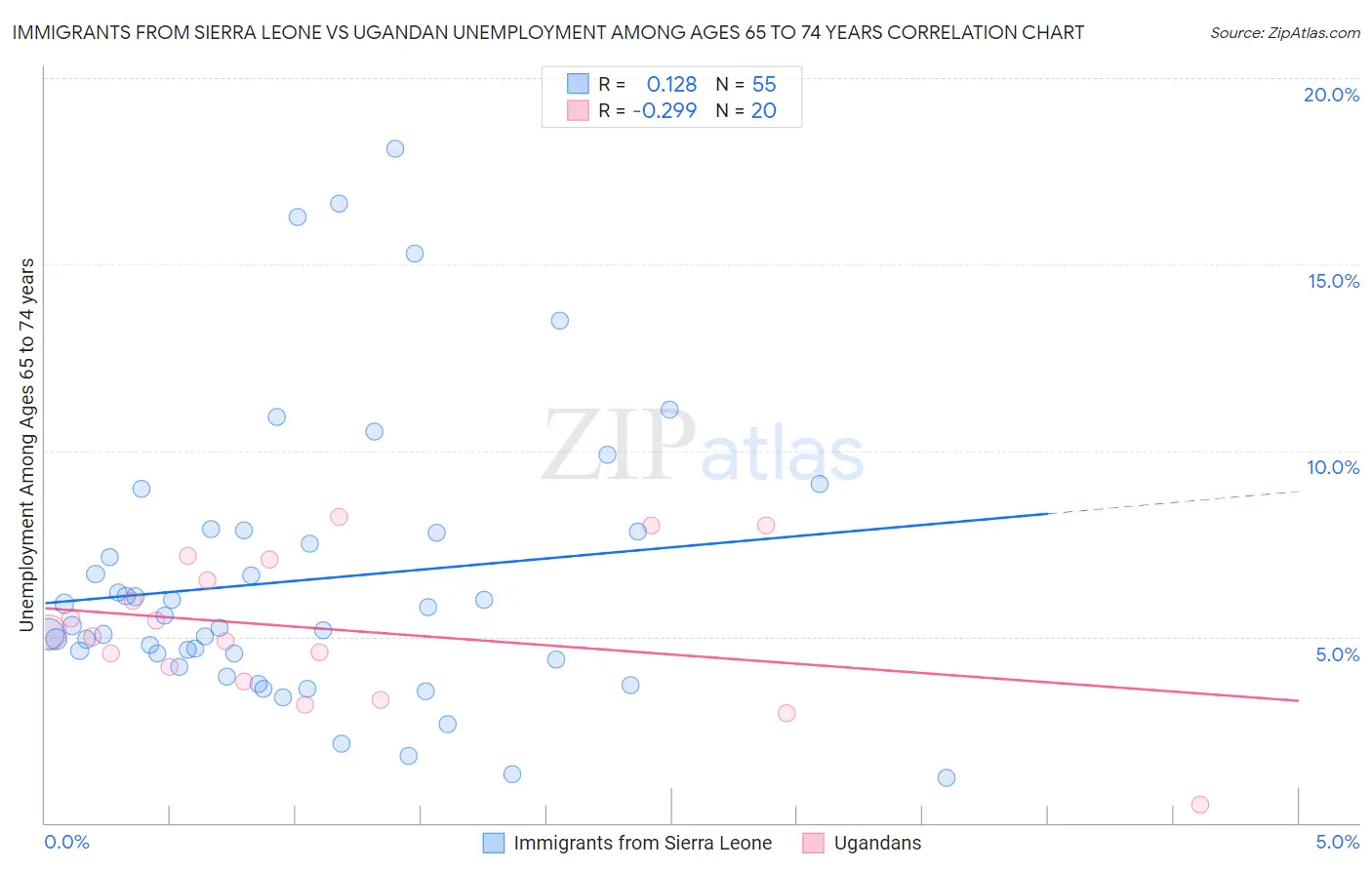 Immigrants from Sierra Leone vs Ugandan Unemployment Among Ages 65 to 74 years