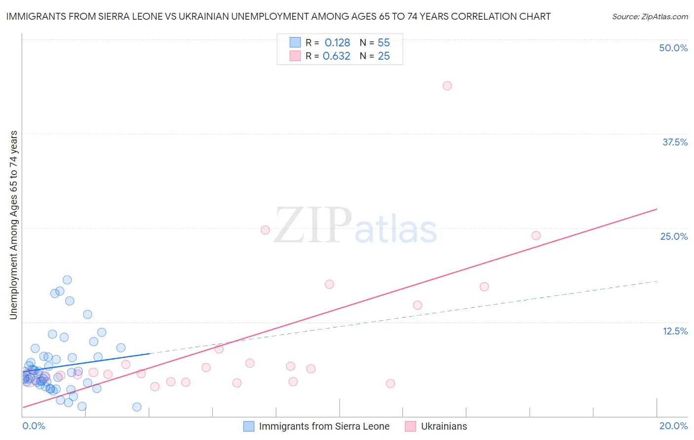 Immigrants from Sierra Leone vs Ukrainian Unemployment Among Ages 65 to 74 years