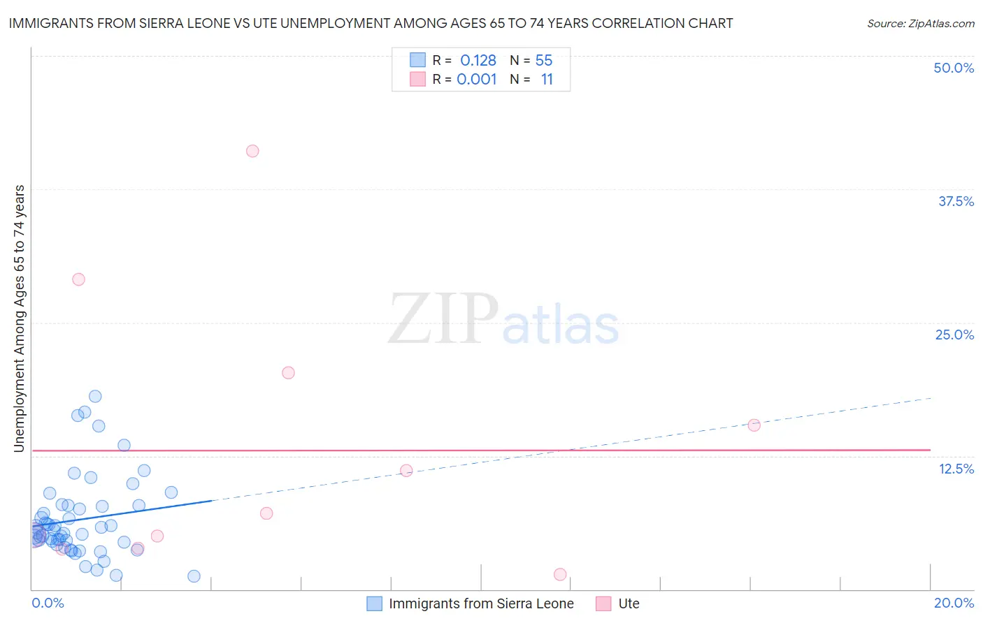 Immigrants from Sierra Leone vs Ute Unemployment Among Ages 65 to 74 years