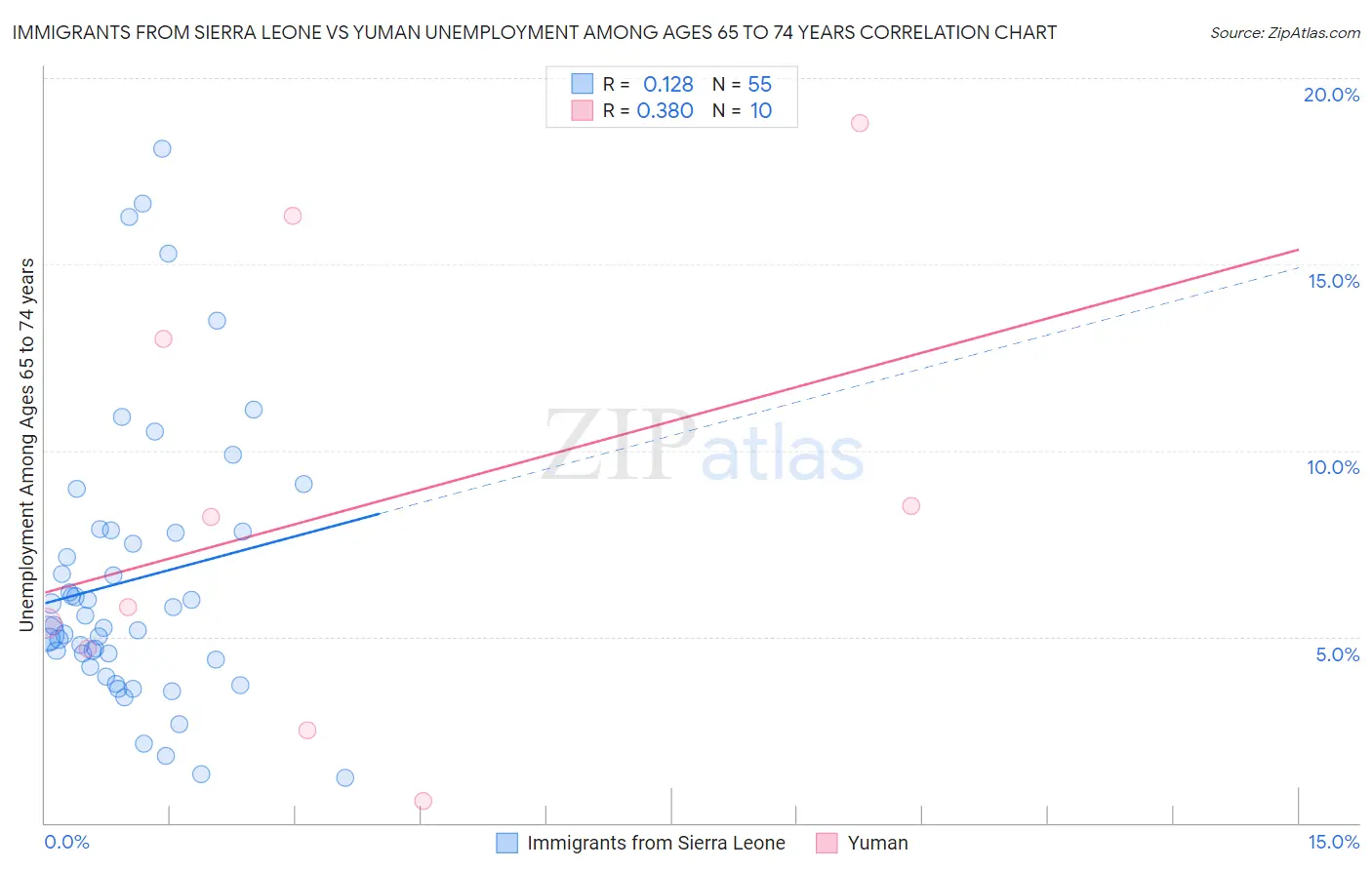 Immigrants from Sierra Leone vs Yuman Unemployment Among Ages 65 to 74 years