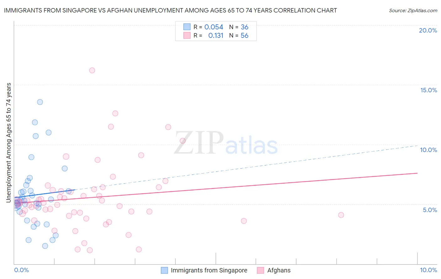 Immigrants from Singapore vs Afghan Unemployment Among Ages 65 to 74 years