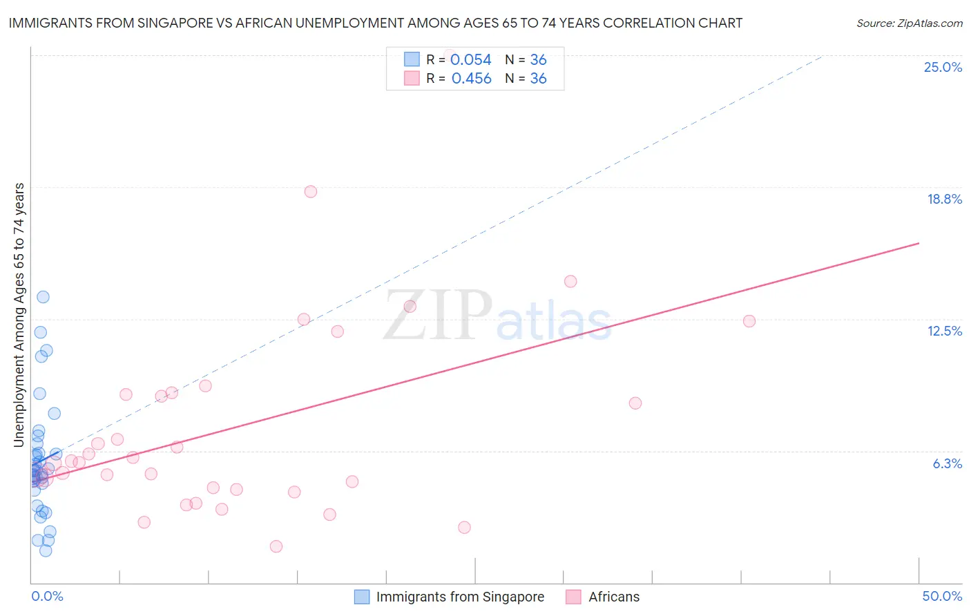 Immigrants from Singapore vs African Unemployment Among Ages 65 to 74 years