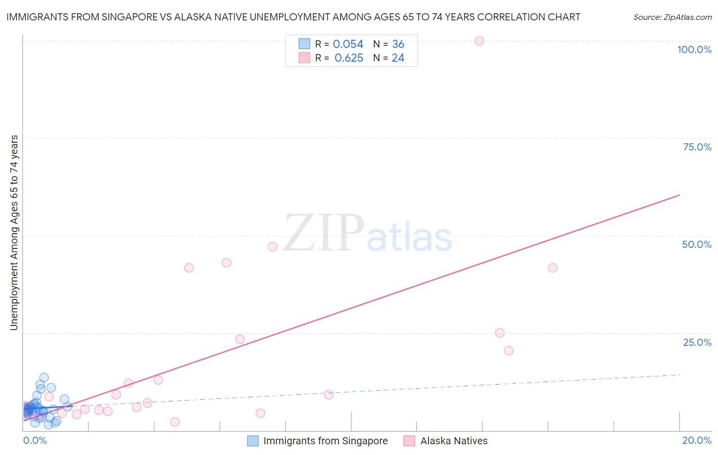 Immigrants from Singapore vs Alaska Native Unemployment Among Ages 65 to 74 years