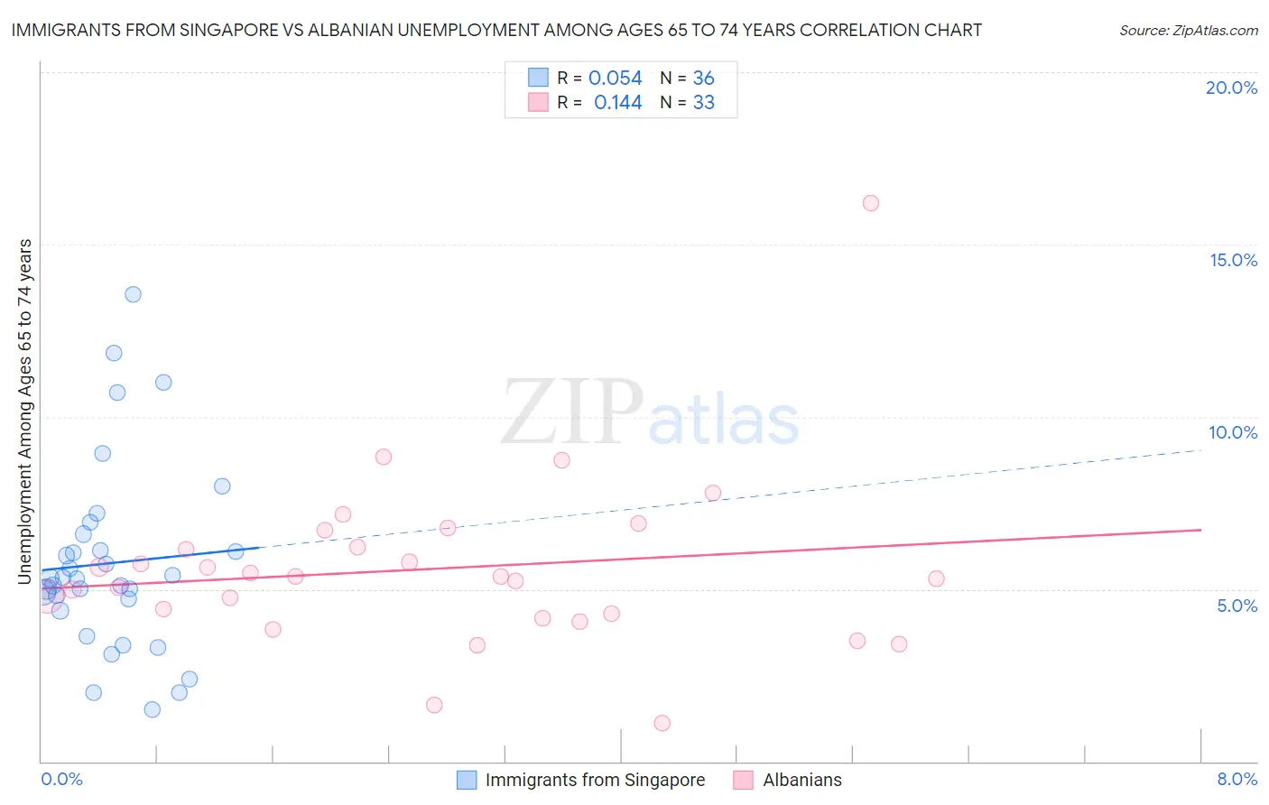 Immigrants from Singapore vs Albanian Unemployment Among Ages 65 to 74 years