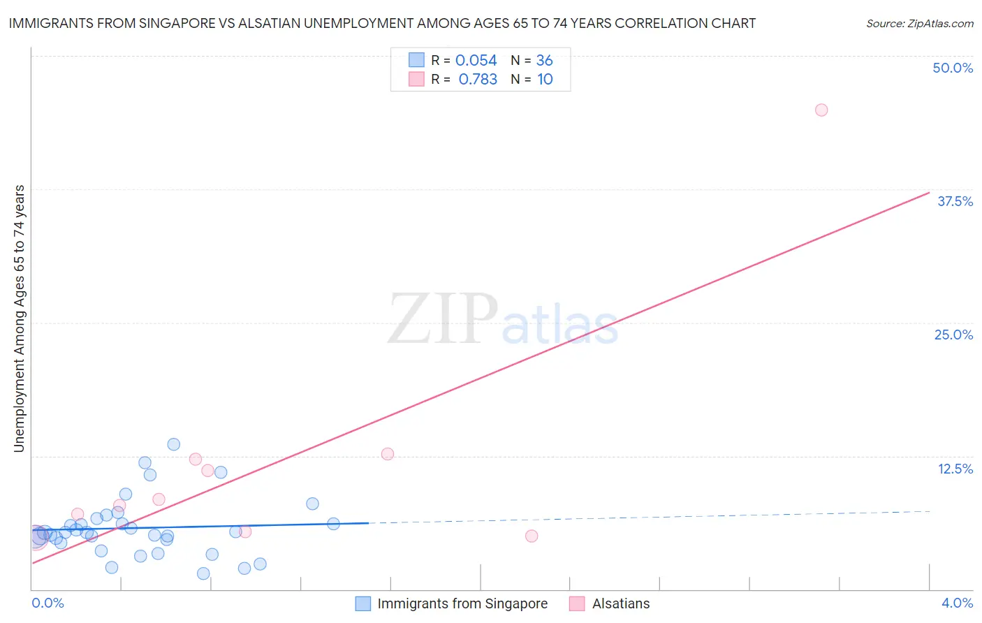 Immigrants from Singapore vs Alsatian Unemployment Among Ages 65 to 74 years