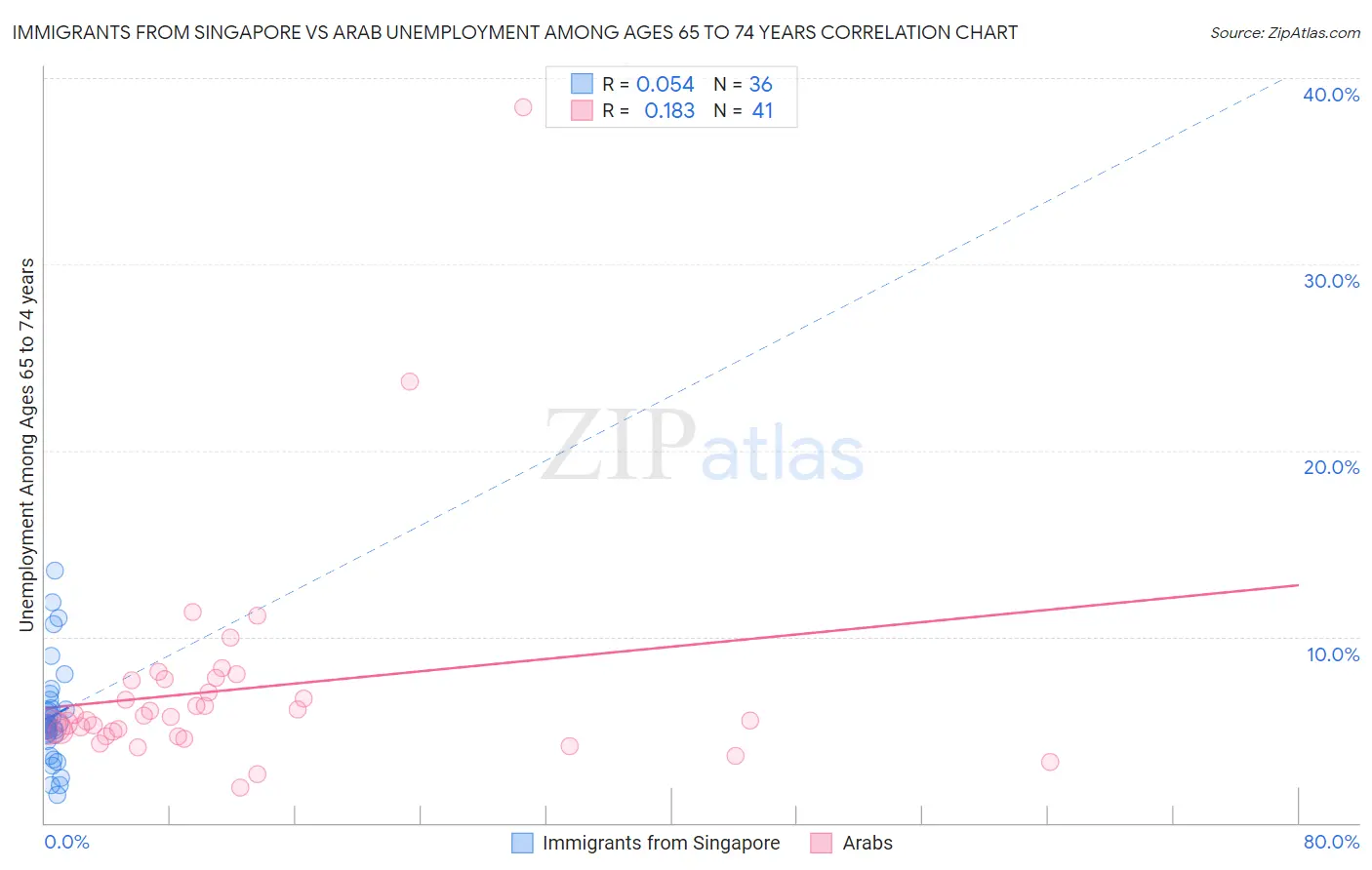 Immigrants from Singapore vs Arab Unemployment Among Ages 65 to 74 years