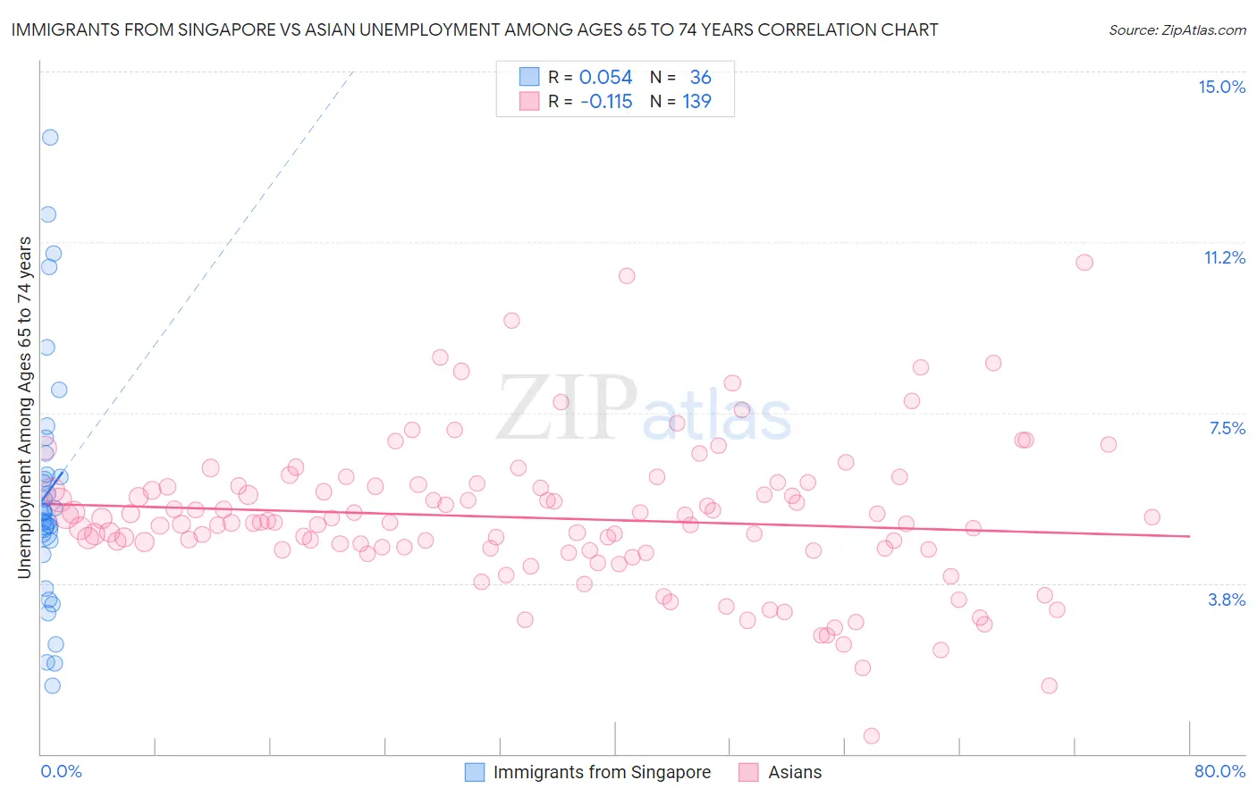 Immigrants from Singapore vs Asian Unemployment Among Ages 65 to 74 years