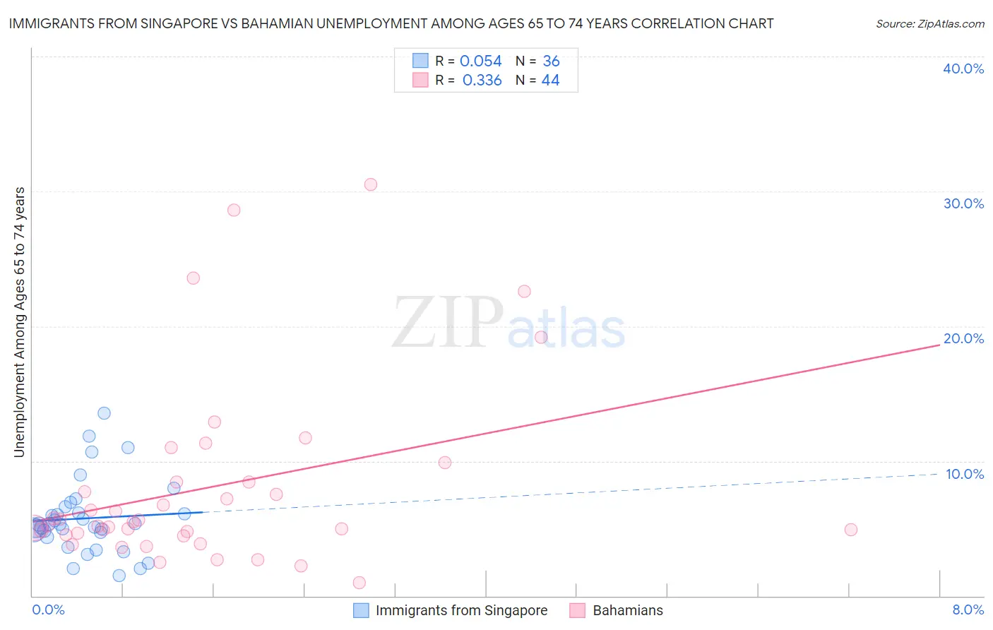 Immigrants from Singapore vs Bahamian Unemployment Among Ages 65 to 74 years
