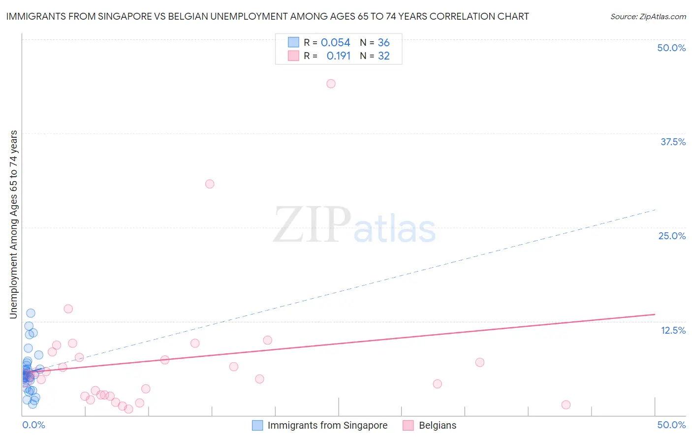 Immigrants from Singapore vs Belgian Unemployment Among Ages 65 to 74 years