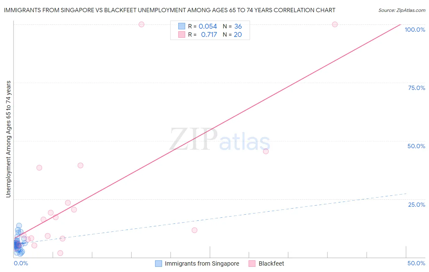 Immigrants from Singapore vs Blackfeet Unemployment Among Ages 65 to 74 years