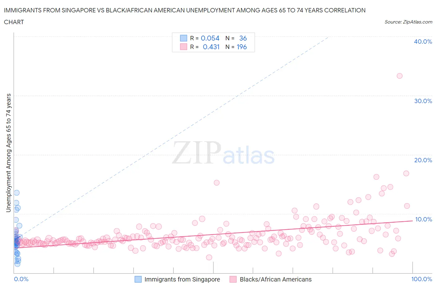 Immigrants from Singapore vs Black/African American Unemployment Among Ages 65 to 74 years