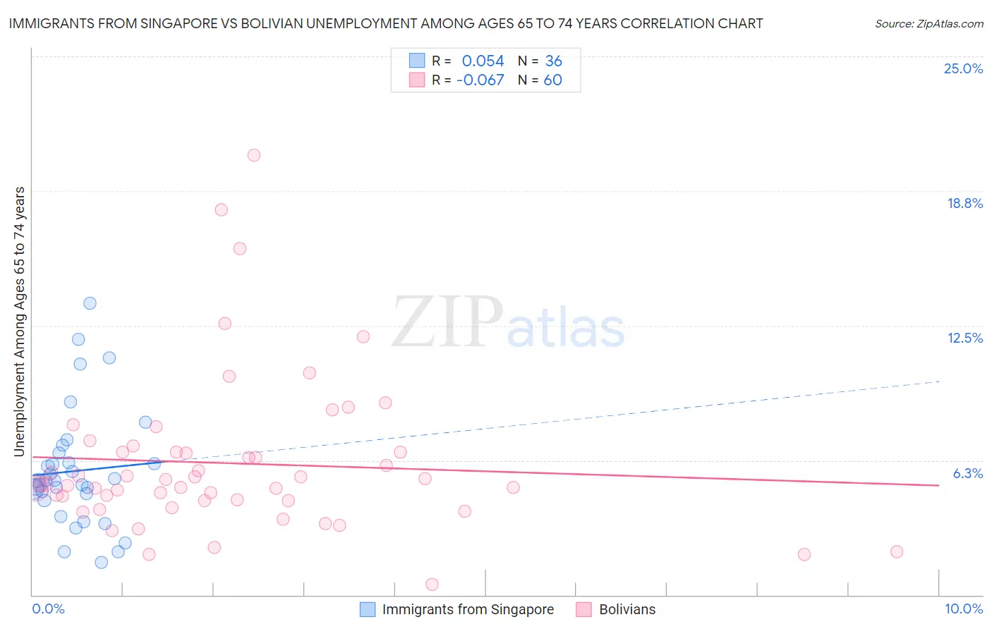 Immigrants from Singapore vs Bolivian Unemployment Among Ages 65 to 74 years