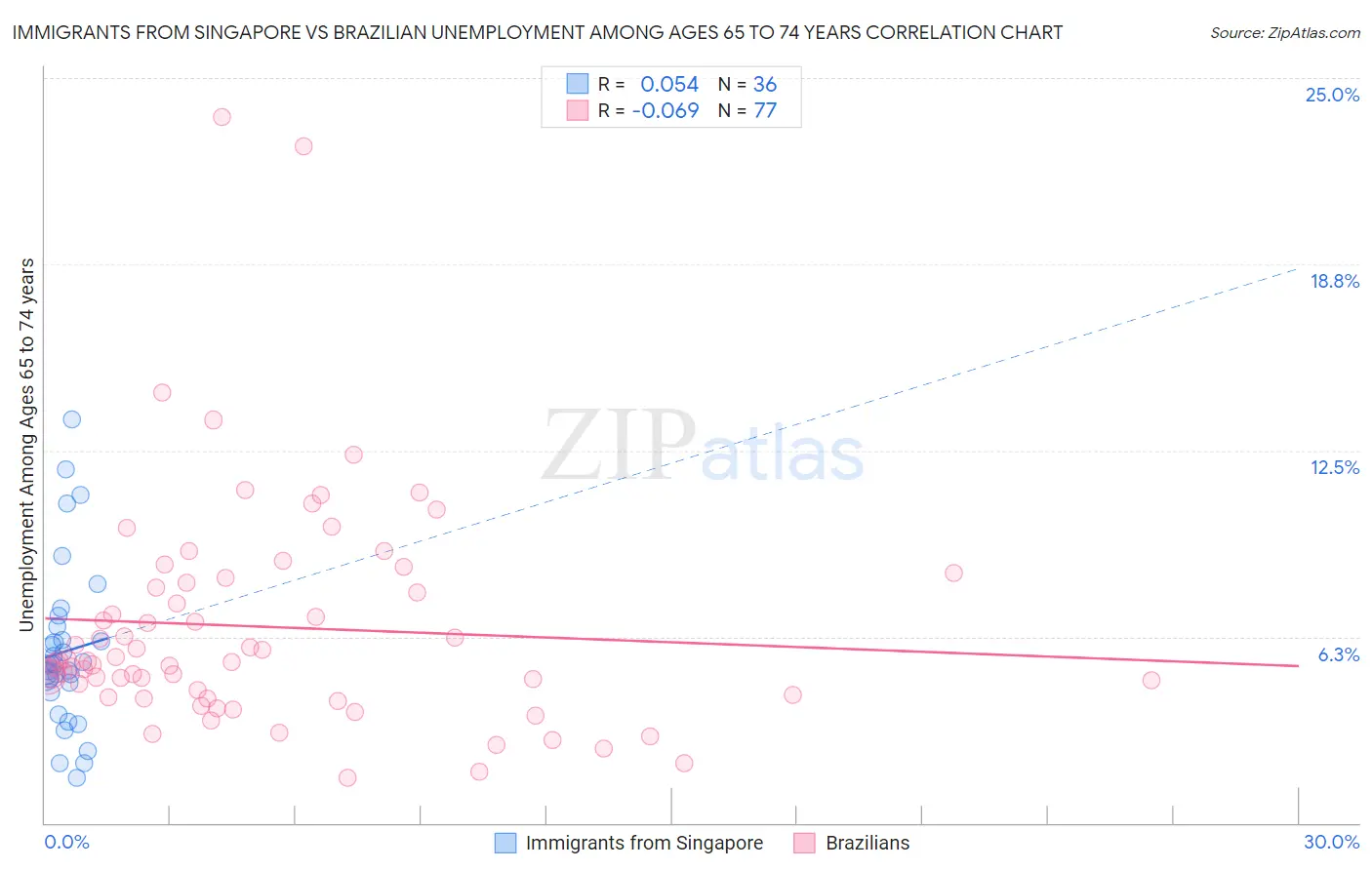 Immigrants from Singapore vs Brazilian Unemployment Among Ages 65 to 74 years