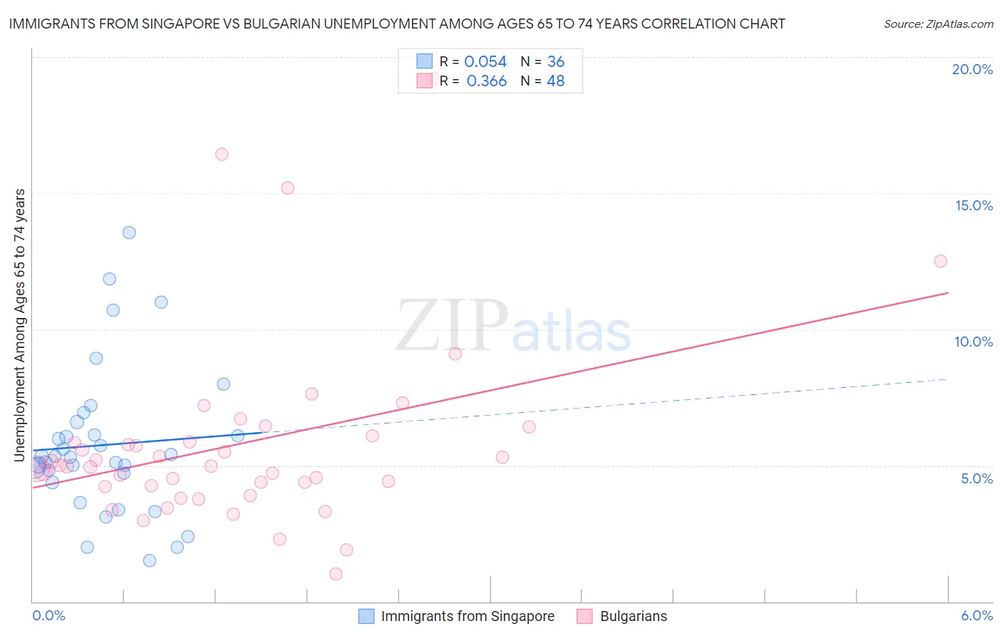 Immigrants from Singapore vs Bulgarian Unemployment Among Ages 65 to 74 years