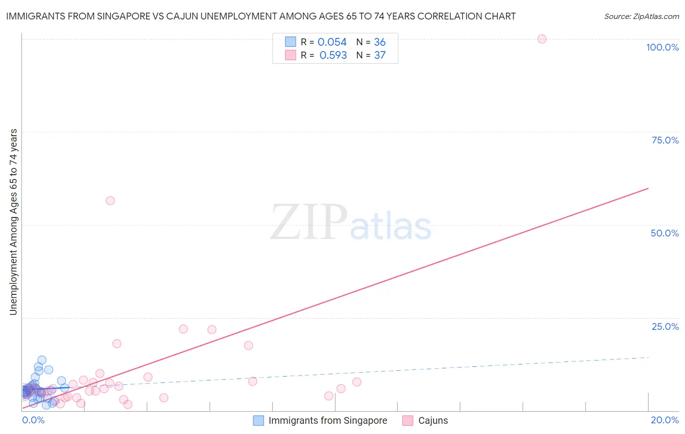 Immigrants from Singapore vs Cajun Unemployment Among Ages 65 to 74 years