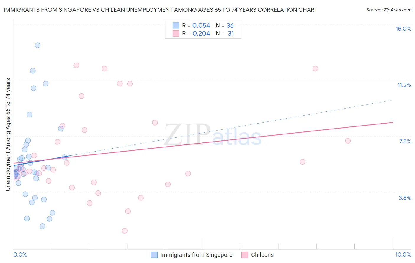 Immigrants from Singapore vs Chilean Unemployment Among Ages 65 to 74 years