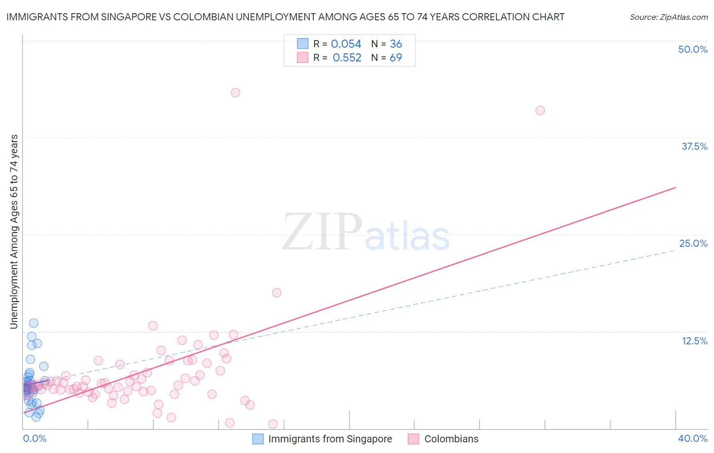 Immigrants from Singapore vs Colombian Unemployment Among Ages 65 to 74 years