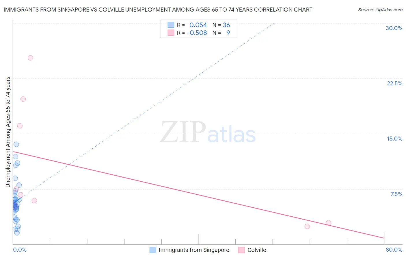 Immigrants from Singapore vs Colville Unemployment Among Ages 65 to 74 years