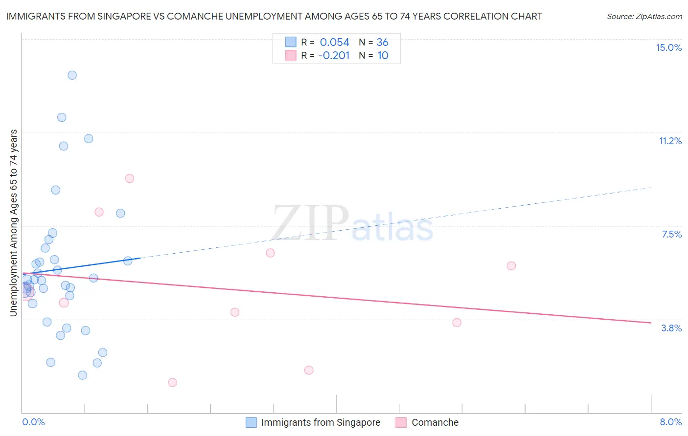 Immigrants from Singapore vs Comanche Unemployment Among Ages 65 to 74 years