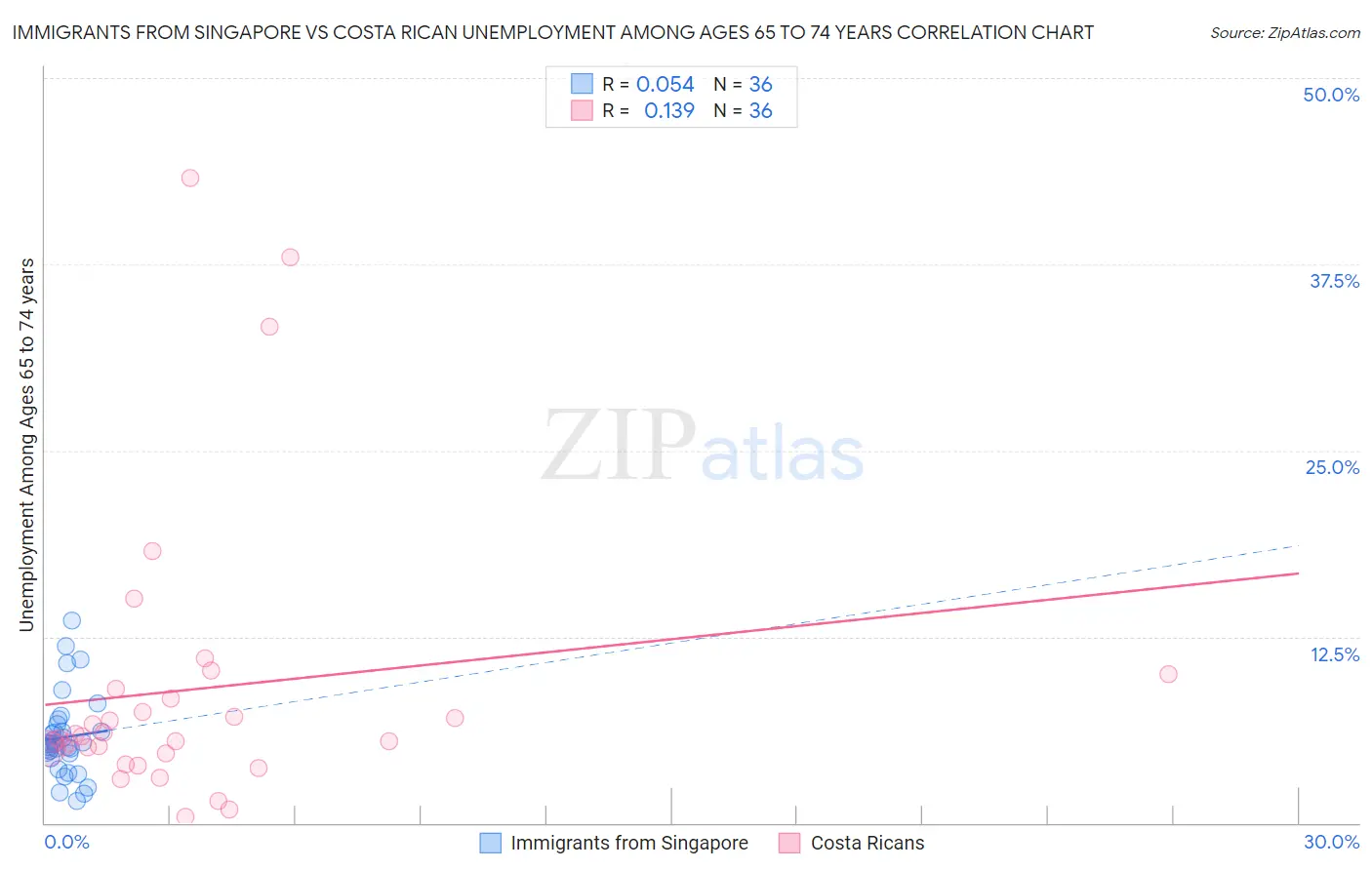 Immigrants from Singapore vs Costa Rican Unemployment Among Ages 65 to 74 years