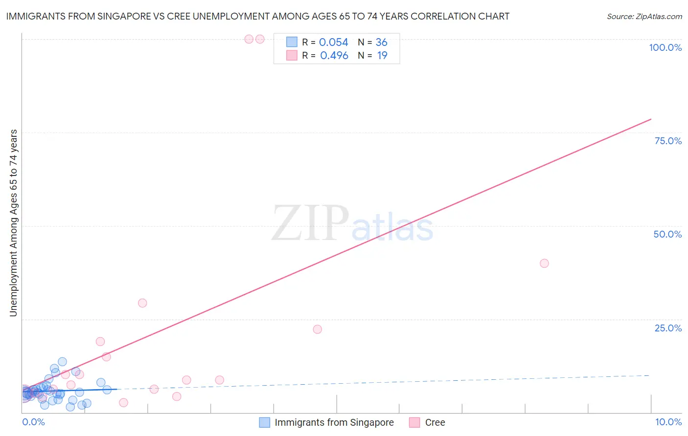 Immigrants from Singapore vs Cree Unemployment Among Ages 65 to 74 years