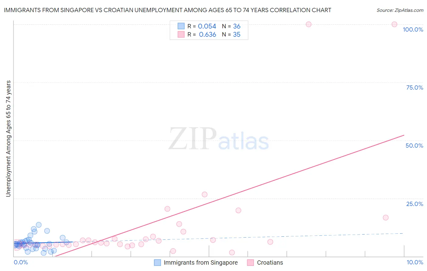 Immigrants from Singapore vs Croatian Unemployment Among Ages 65 to 74 years
