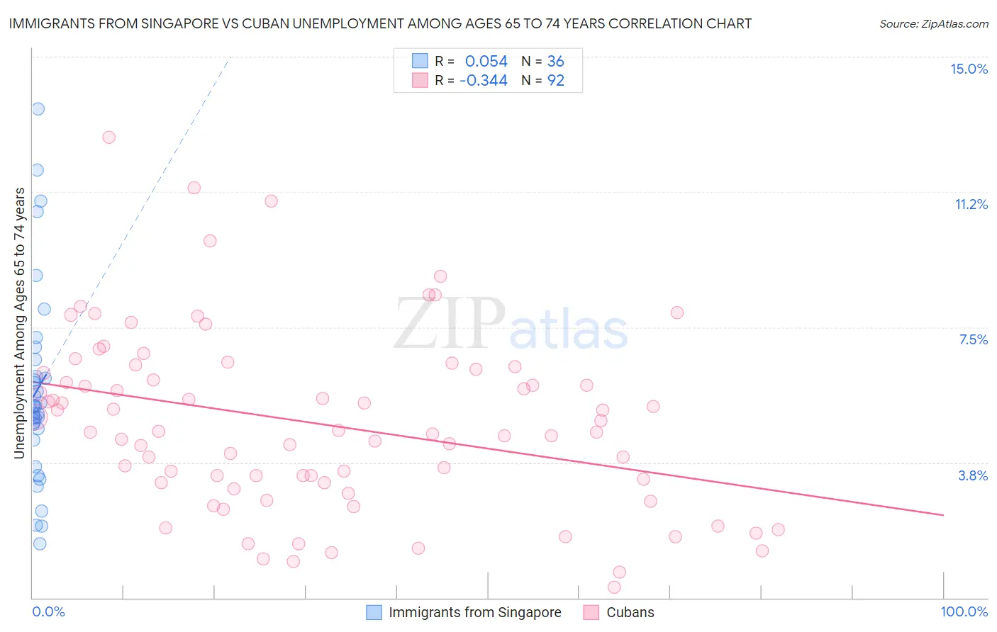 Immigrants from Singapore vs Cuban Unemployment Among Ages 65 to 74 years