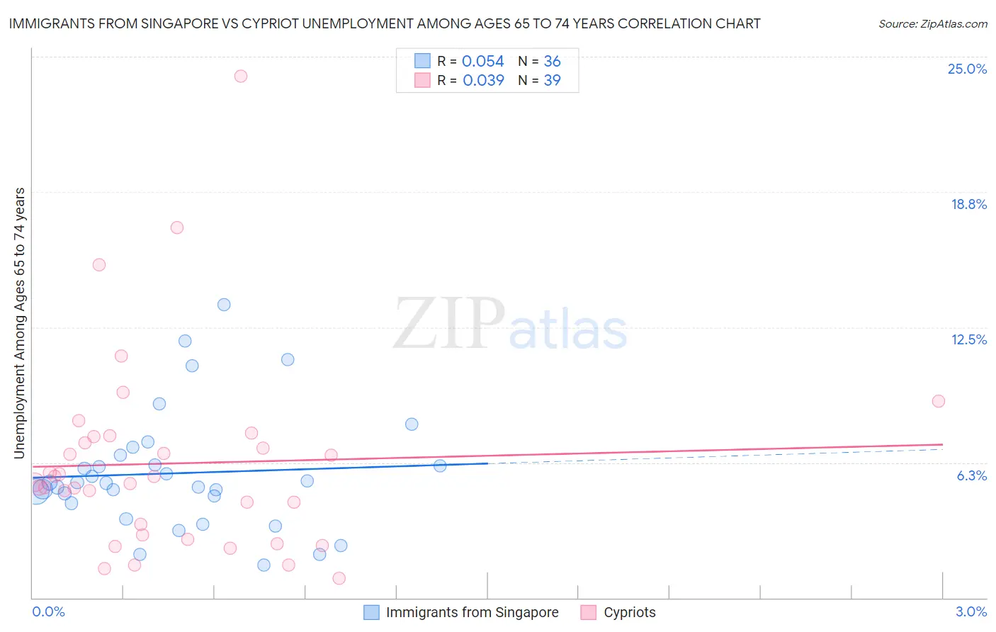 Immigrants from Singapore vs Cypriot Unemployment Among Ages 65 to 74 years