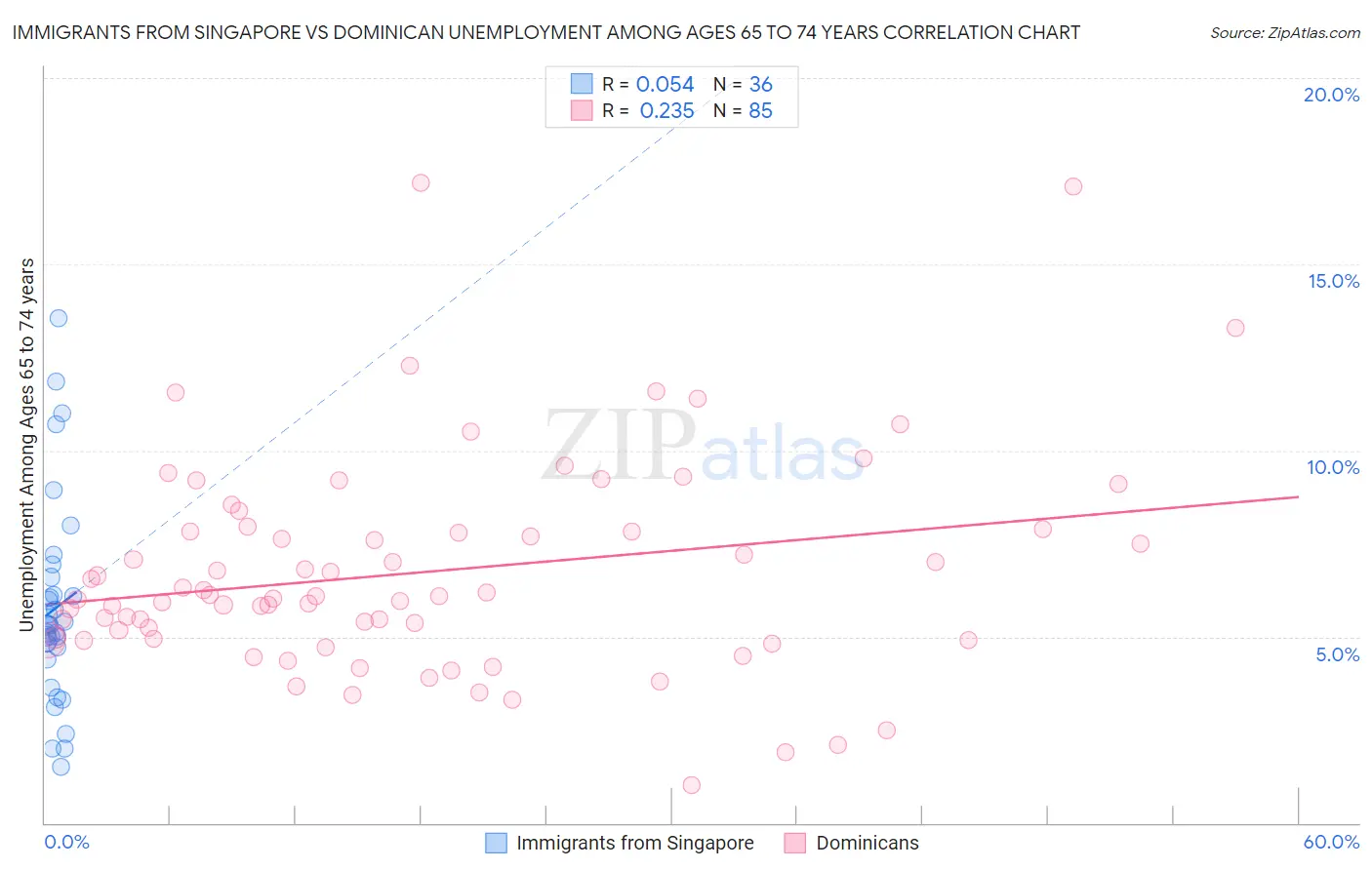 Immigrants from Singapore vs Dominican Unemployment Among Ages 65 to 74 years