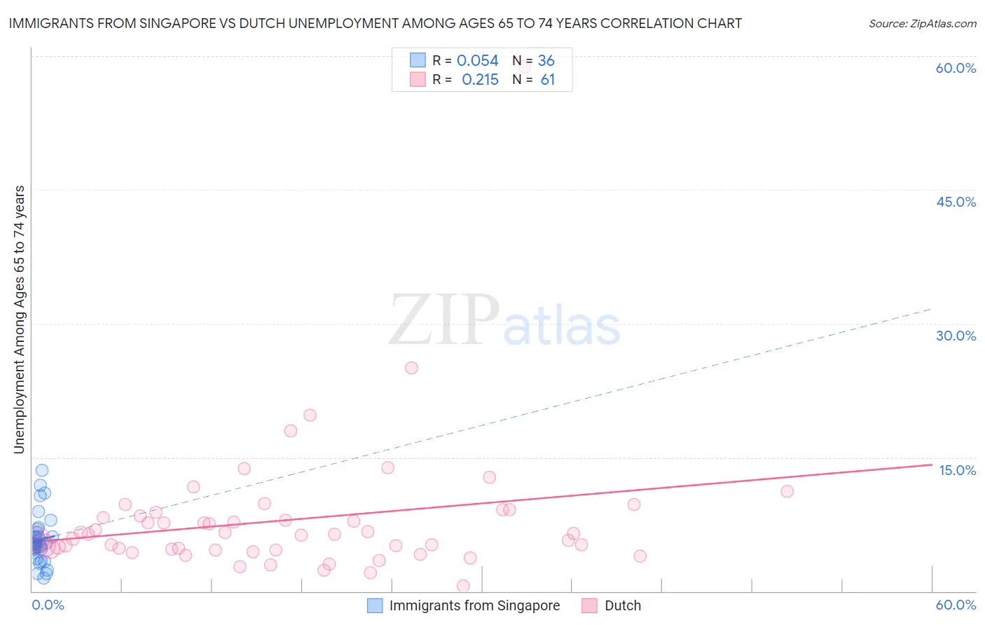 Immigrants from Singapore vs Dutch Unemployment Among Ages 65 to 74 years