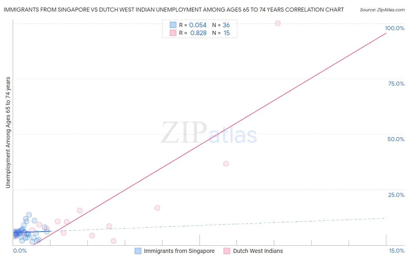 Immigrants from Singapore vs Dutch West Indian Unemployment Among Ages 65 to 74 years