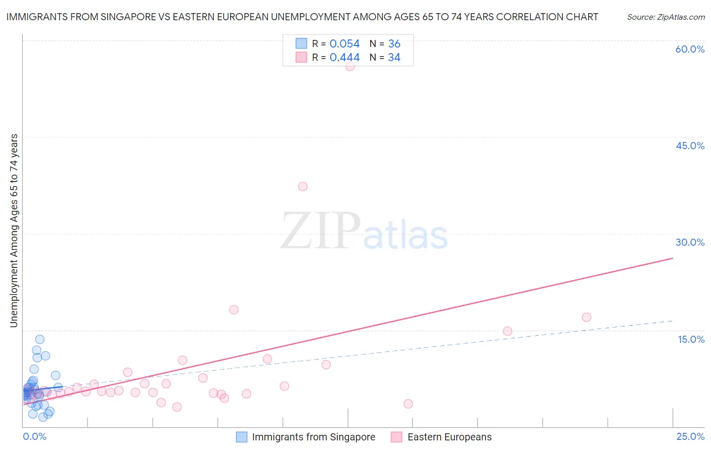Immigrants from Singapore vs Eastern European Unemployment Among Ages 65 to 74 years