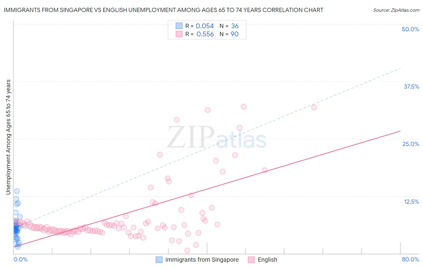 Immigrants from Singapore vs English Unemployment Among Ages 65 to 74 years