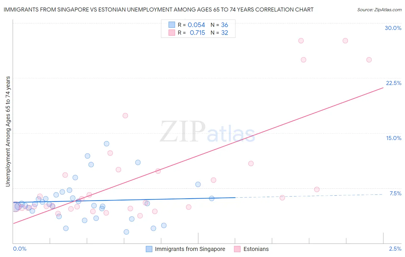 Immigrants from Singapore vs Estonian Unemployment Among Ages 65 to 74 years