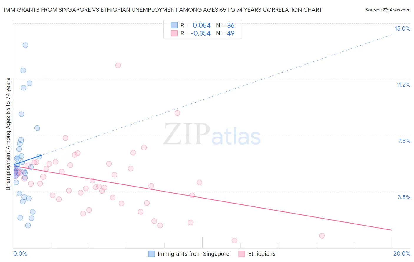 Immigrants from Singapore vs Ethiopian Unemployment Among Ages 65 to 74 years