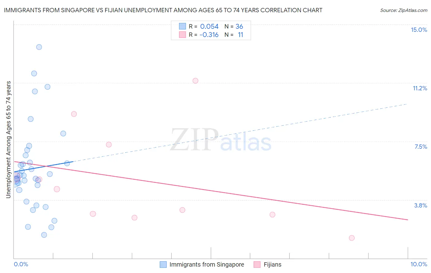 Immigrants from Singapore vs Fijian Unemployment Among Ages 65 to 74 years