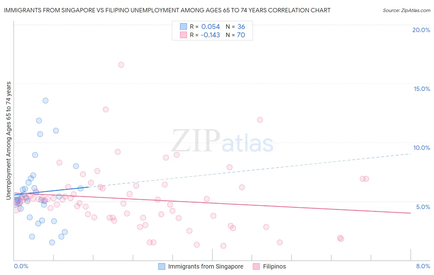Immigrants from Singapore vs Filipino Unemployment Among Ages 65 to 74 years
