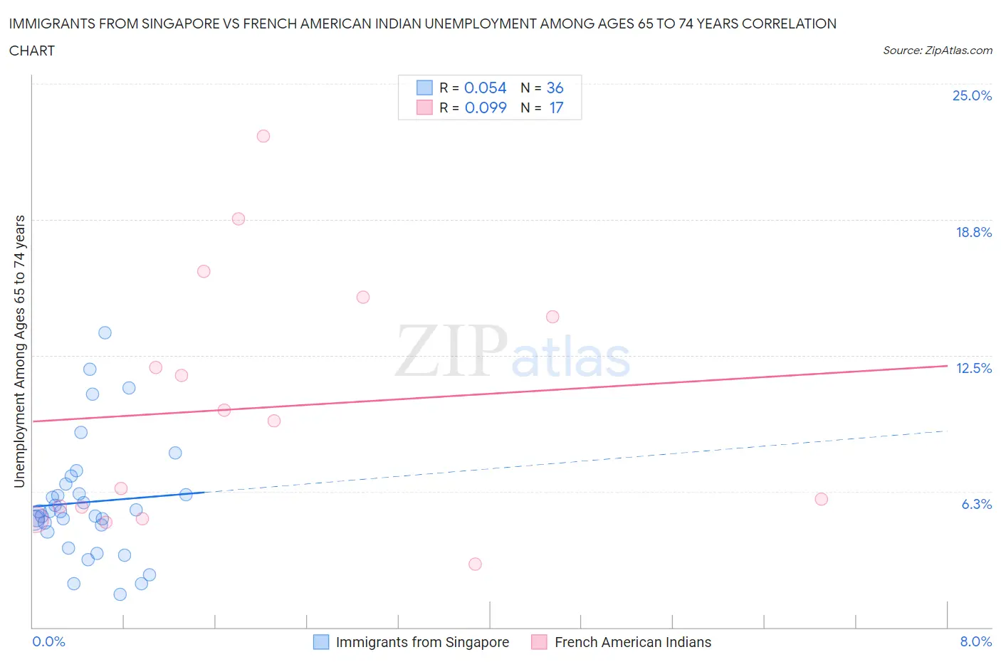 Immigrants from Singapore vs French American Indian Unemployment Among Ages 65 to 74 years