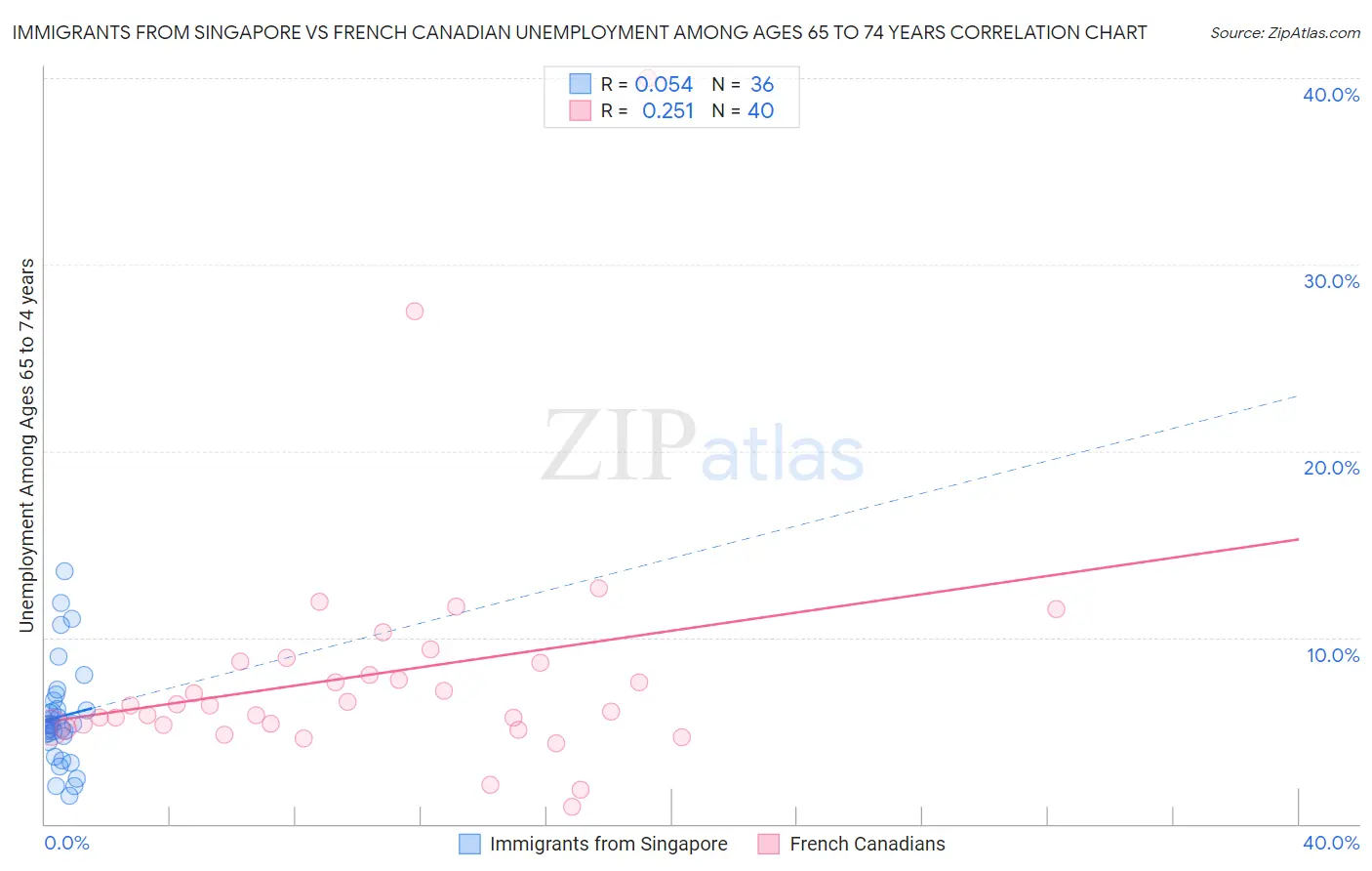 Immigrants from Singapore vs French Canadian Unemployment Among Ages 65 to 74 years