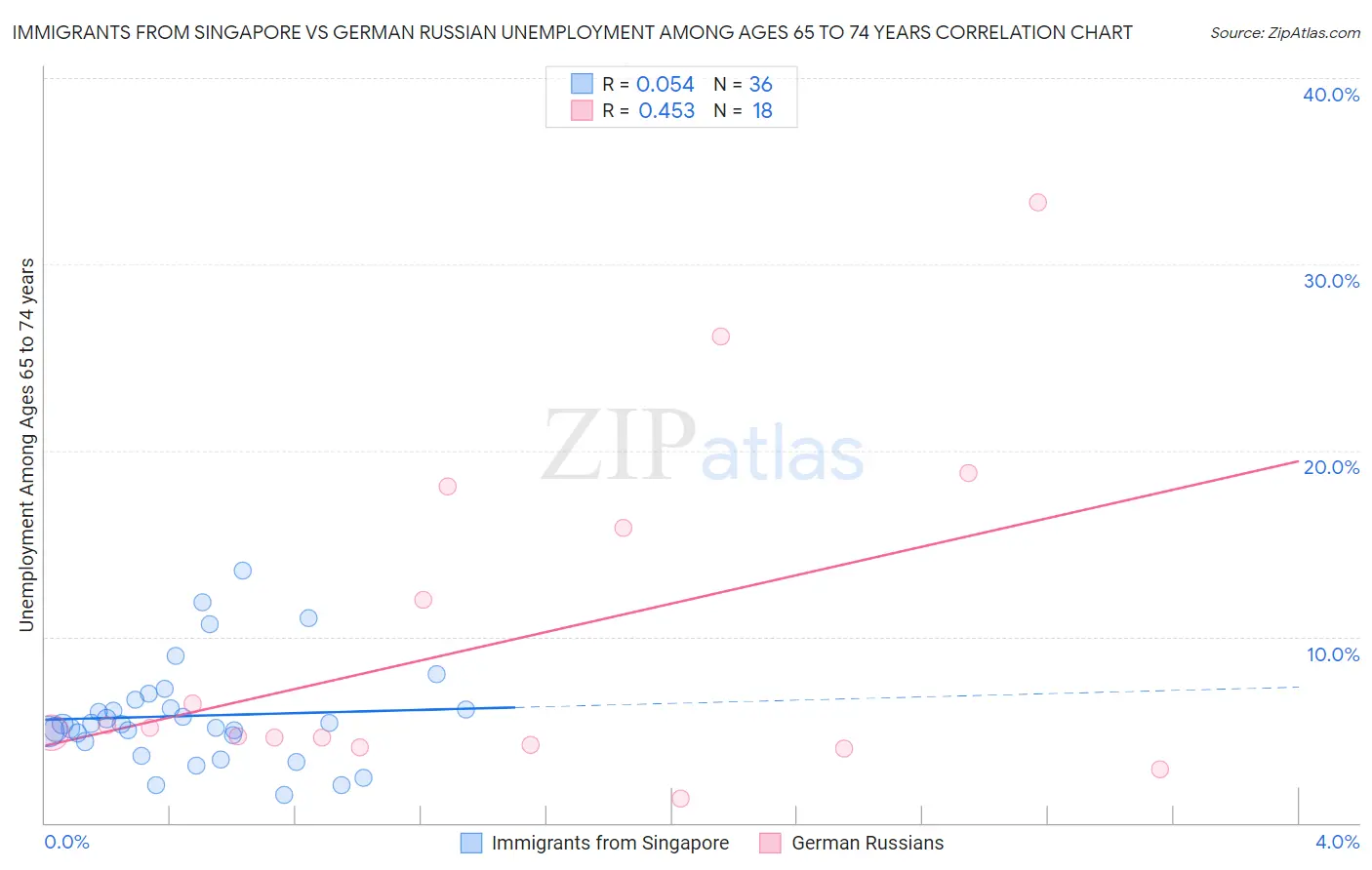 Immigrants from Singapore vs German Russian Unemployment Among Ages 65 to 74 years