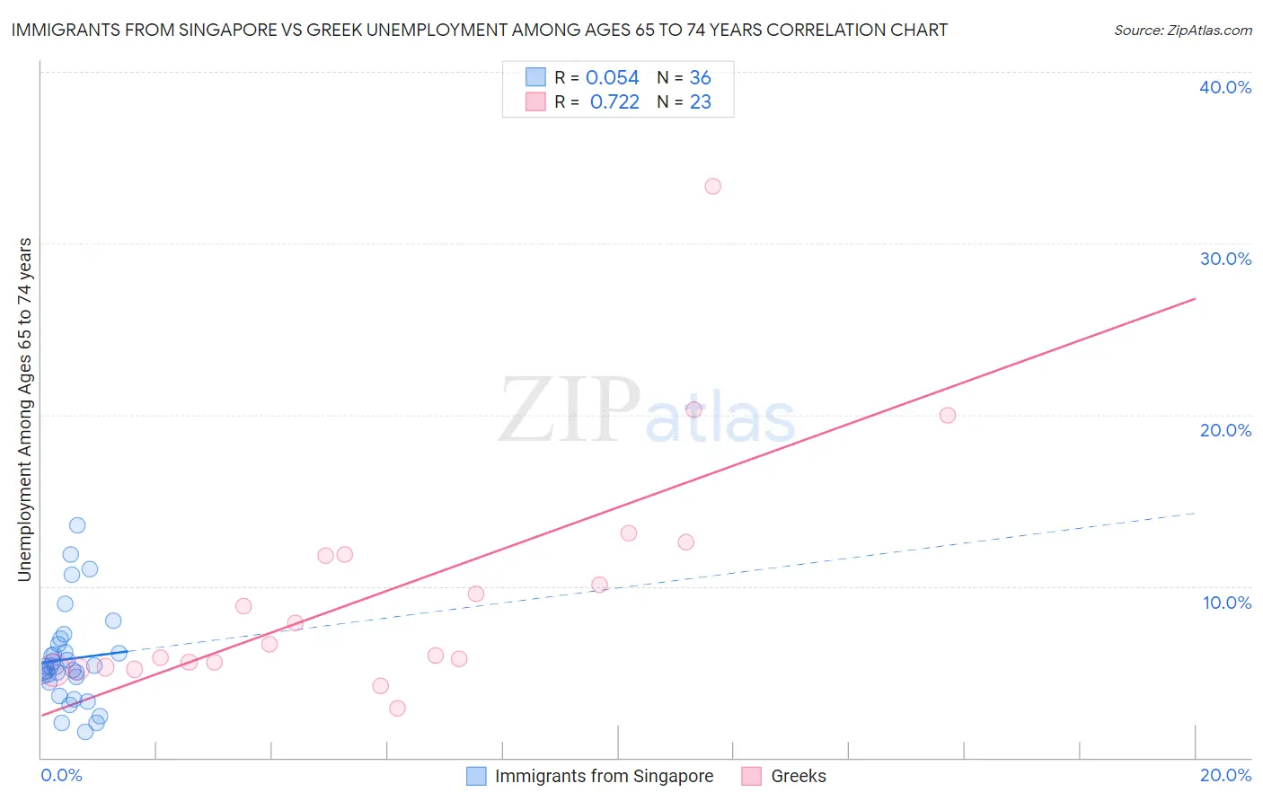 Immigrants from Singapore vs Greek Unemployment Among Ages 65 to 74 years
