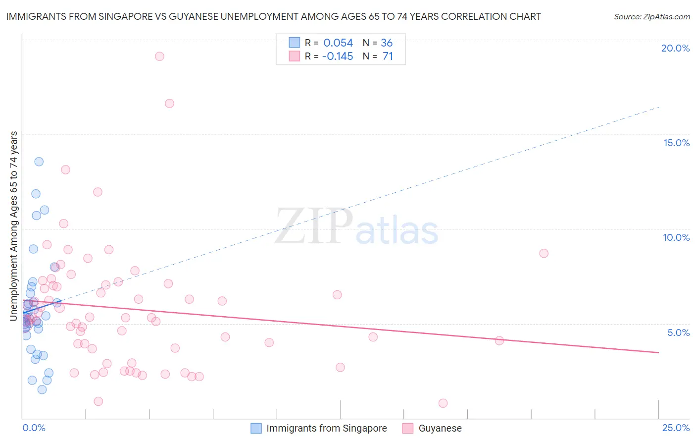 Immigrants from Singapore vs Guyanese Unemployment Among Ages 65 to 74 years