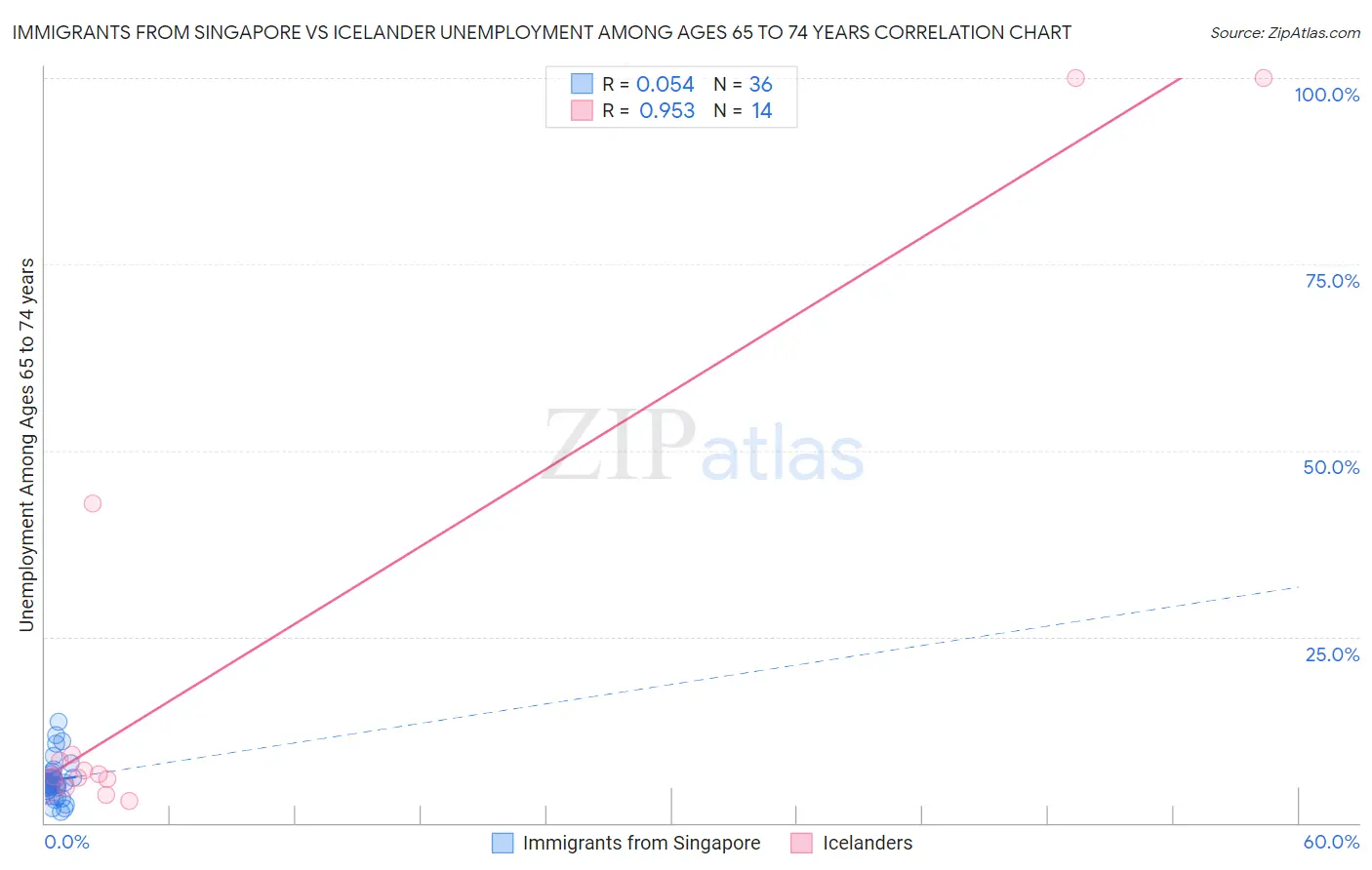 Immigrants from Singapore vs Icelander Unemployment Among Ages 65 to 74 years