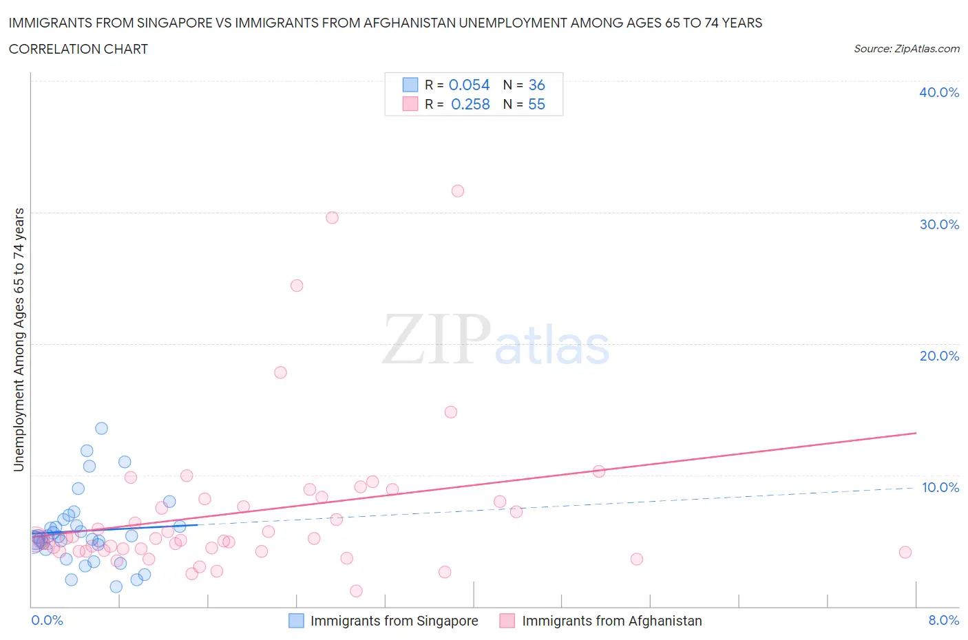 Immigrants from Singapore vs Immigrants from Afghanistan Unemployment Among Ages 65 to 74 years