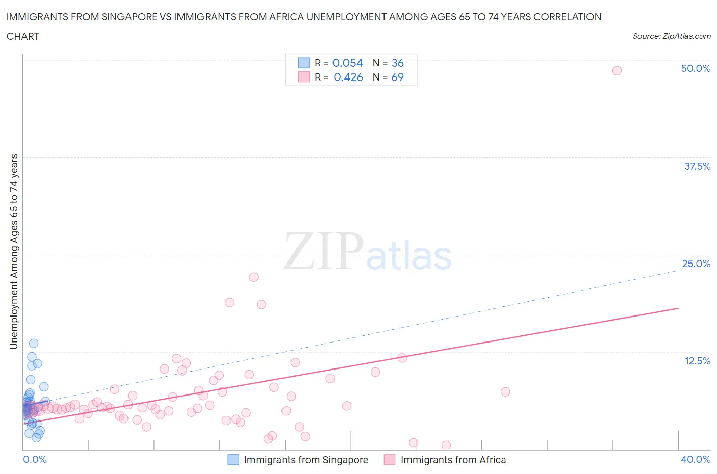 Immigrants from Singapore vs Immigrants from Africa Unemployment Among Ages 65 to 74 years